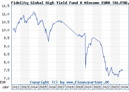 Chart: Fidelity Global High Yield Fund A MIncome EURH) | LU0740037378